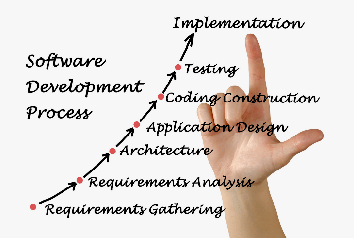 Hand showing the software development process